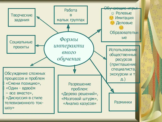 Формы интерактивного обучения Творческие задания Использование общественных ресурсов (приглашение специалиста,