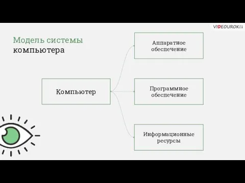 Модель системы компьютера Компьютер Аппаратное обеспечение Программное обеспечение Информационные ресурсы