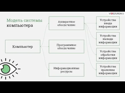 Модель системы компьютера Компьютер Аппаратное обеспечение Программное обеспечение Информационные ресурсы