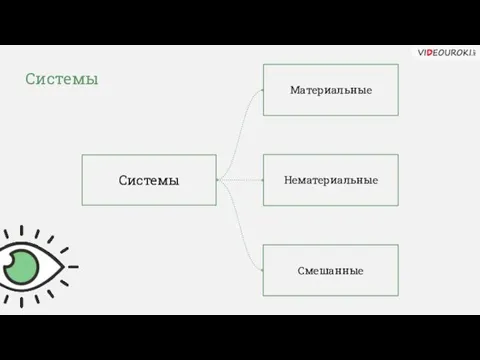 Системы Системы Материальные Смешанные Нематериальные