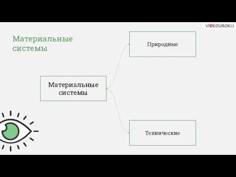 Материальные системы Материальные системы Природные Технические