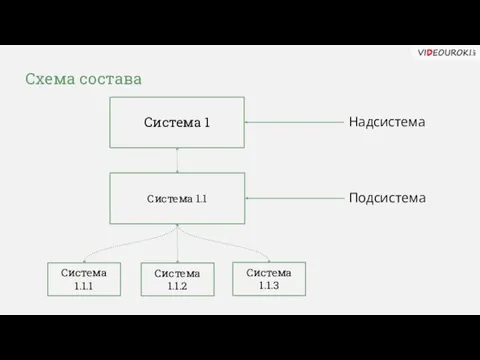 Схема состава Система 1 Система 1.1 Надсистема Подсистема Система 1.1.1 Система 1.1.3 Система 1.1.2