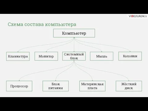 Схема состава компьютера Компьютер Клавиатура Процессор Материнская плата Блок питания