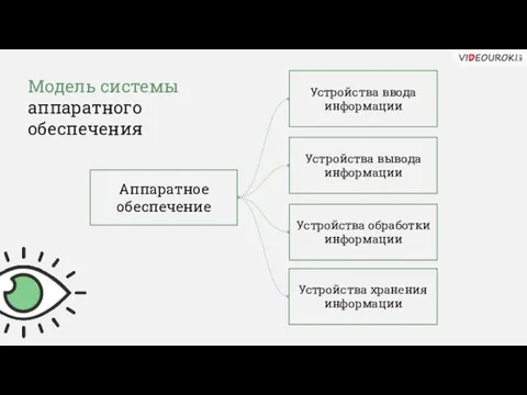 Модель системы аппаратного обеспечения Аппаратное обеспечение Устройства ввода информации Устройства