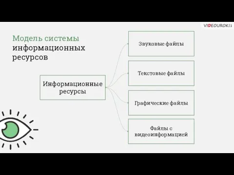 Модель системы информационных ресурсов Информационные ресурсы Звуковые файлы Графические файлы Текстовые файлы Файлы с видеоинформацией