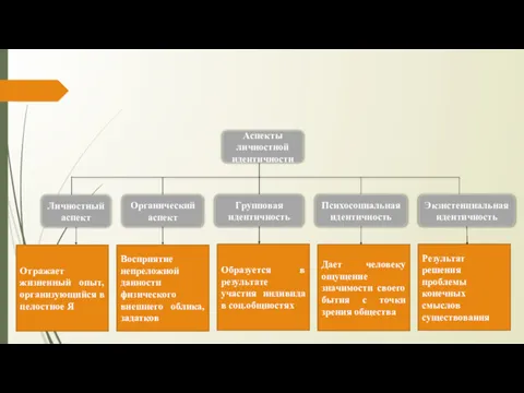 Аспекты личностной идентичности Личностный аспект Органический аспект Групповая идентичность Психосоциальная