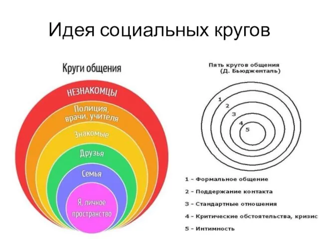 Идея социальных кругов