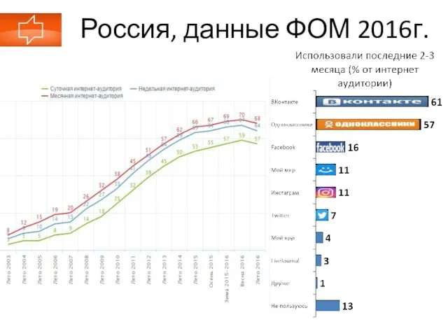 Россия, данные ФОМ 2016г.