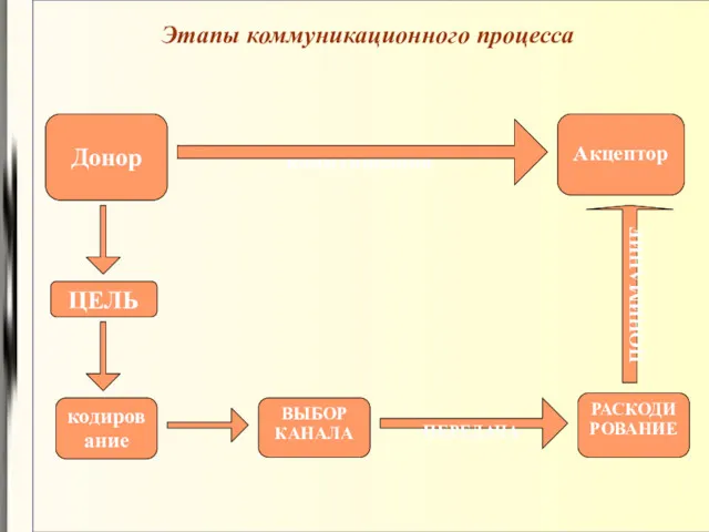 Этапы коммуникационного процесса Донор Акцептор коммуникация ЦЕЛЬ кодирование ВЫБОР КАНАЛА ПЕРЕДАЧА РАСКОДИРОВАНИЕ ПОНИМАНИЕ