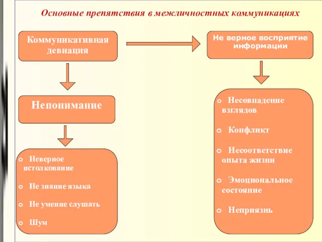 Основные препятствия в межличностных коммуникациях Коммуникативная девиация Не верное восприятие