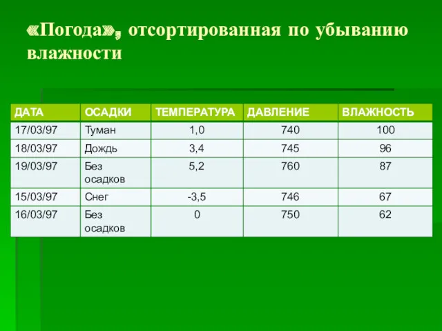 «Погода», отсортированная по убыванию влажности