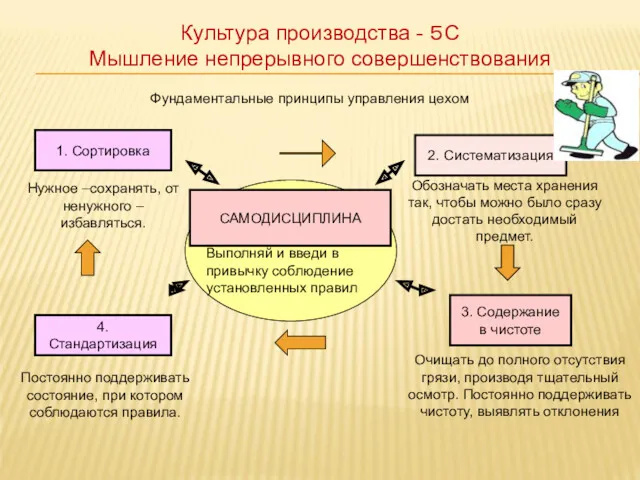 2. Систематизация 1. Сортировка САМОДИСЦИПЛИНА 3. Содержание в чистоте 4.