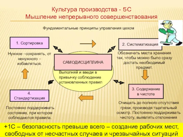 2. Систематизация 1. Сортировка САМОДИСЦИПЛИНА 3. Содержание в чистоте 4.