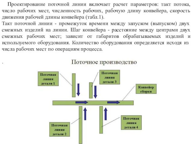 Проектирование поточной линии включает расчет параметров: такт потока, число рабочих