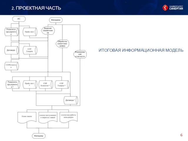 2. ПРОЕКТНАЯ ЧАСТЬ ИТОГОВАЯ ИНФОРМАЦИОННАЯ МОДЕЛЬ