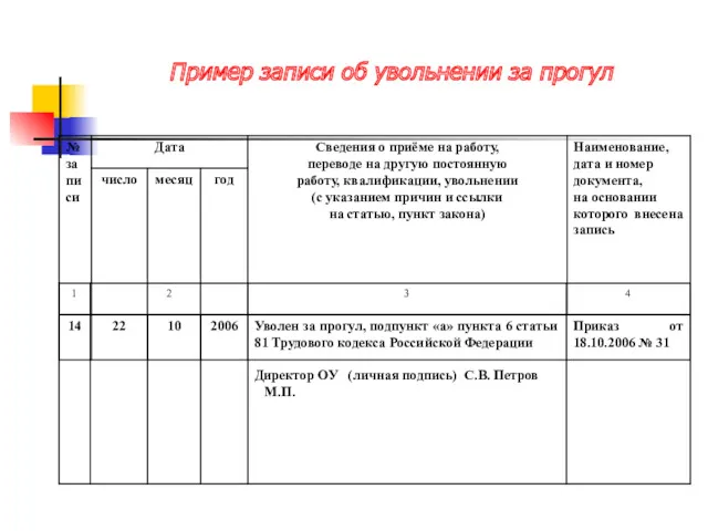 Пример записи об увольнении за прогул