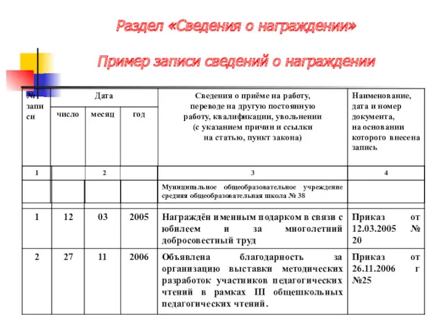 Раздел «Сведения о награждении» Пример записи сведений о награждении