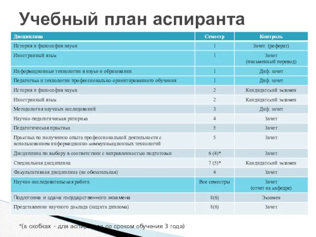 Учебный план аспиранта *(в скобках – для аспирантов со сроком обучения 3 года)