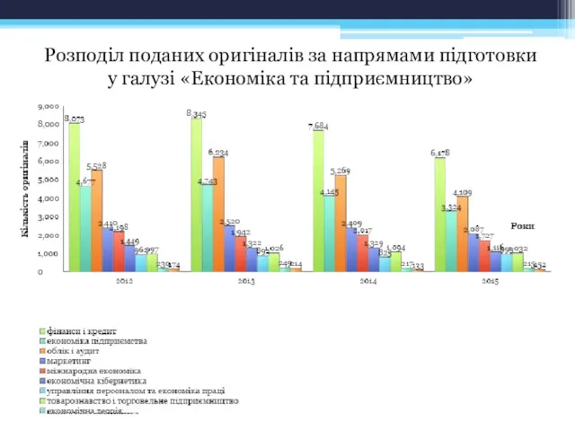 Розподіл поданих оригіналів за напрямами підготовки у галузі «Економіка та підприємництво»