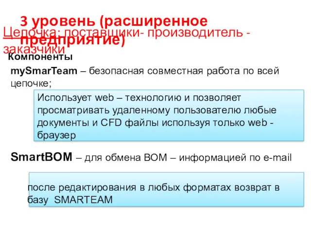 Цепочка: поставщики- производитель -заказчики Компоненты mySmarTeam – безопасная совместная работа