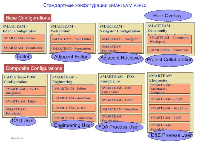 Reviewer Стандартные конфигурации SMARTEAM V5R10 Role Overlay