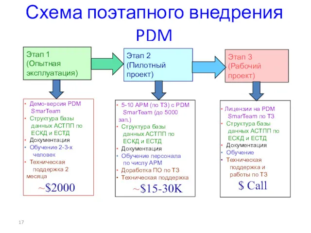 Схема поэтапного внедрения PDM Этап 1 (Опытная эксплуатация) Этап 2 (Пилотный проект) Этап