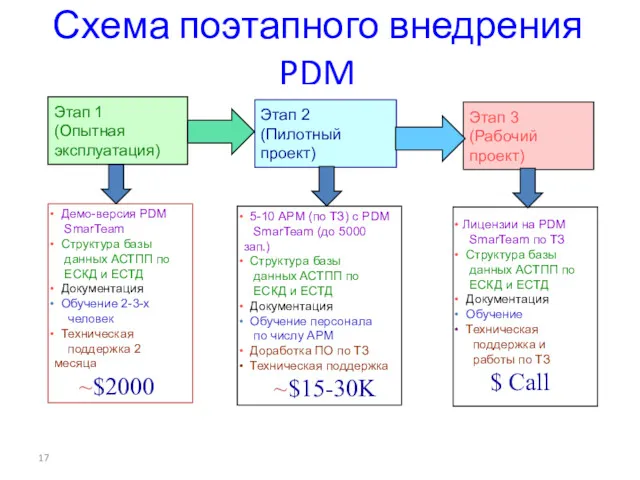 Схема поэтапного внедрения PDM Этап 1 (Опытная эксплуатация) Этап 2