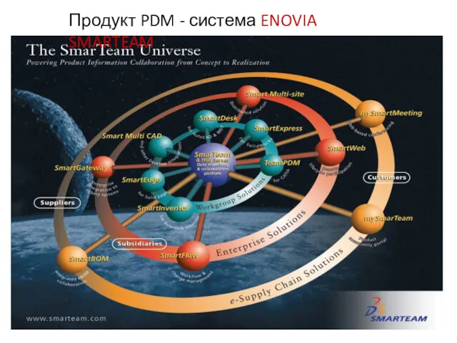 Продукт PDM - система ENOVIA SMARTEAM