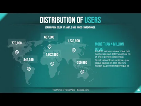 Distribution of Users The Power of PowerPoint | thepopp.com Lorem