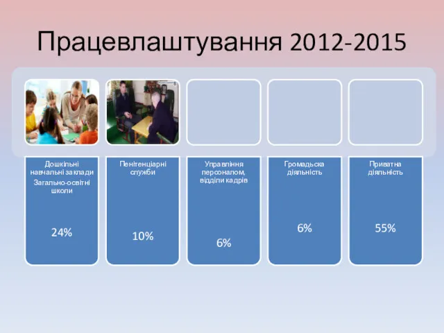 Працевлаштування 2012-2015