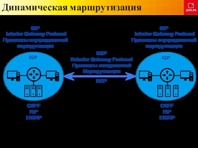 Динамическая маршрутизация IGP IGP BGP IGP Interior Gateway Protocol Протоколы