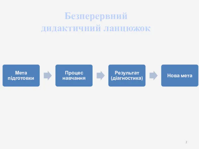 Безперервний дидактичний ланцюжок