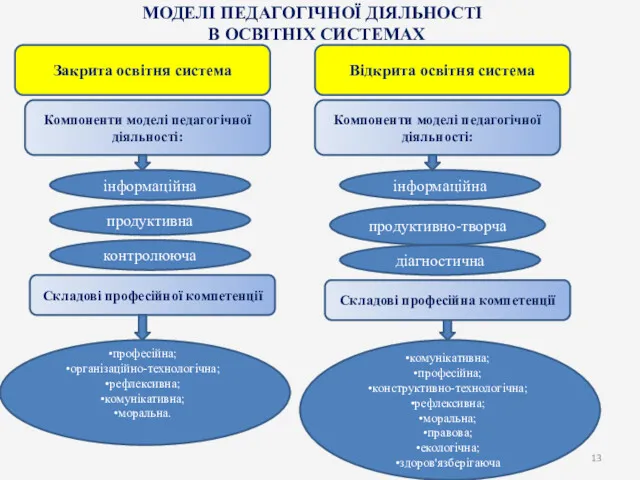 МОДЕЛІ ПЕДАГОГІЧНОЇ ДІЯЛЬНОСТІ В ОСВІТНІХ СИСТЕМАХ Закрита освітня система Відкрита