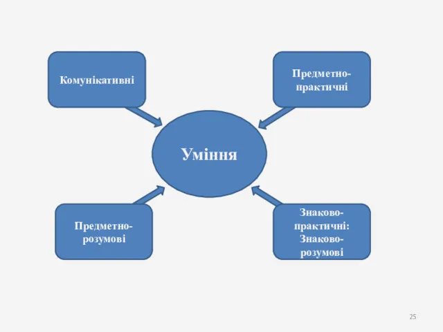 Уміння Комунікативні Знаково- практичні: Знаково- розумові Предметно- розумові Предметно- практичні