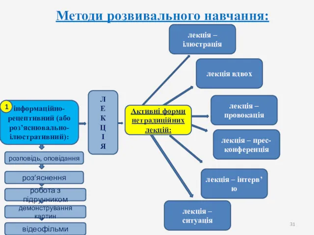 Методи розвивального навчання: інформаційно-рецептивний (або роз’яснювально-ілюстративний): Л Е К Ц