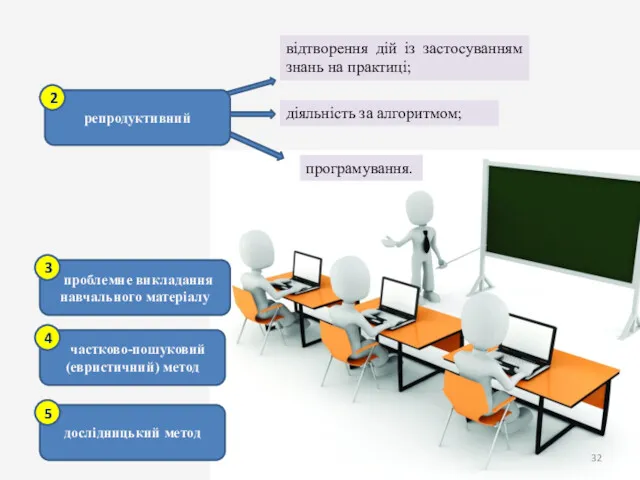 репродуктивний 2 проблемне викладання навчального матеріалу частково-пошуковий (евристичний) метод дослідницький