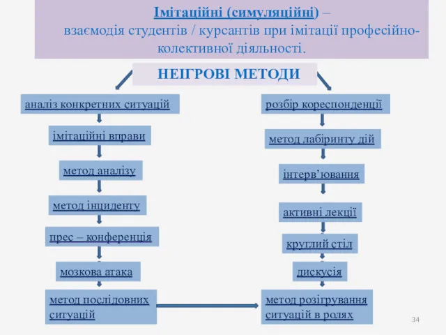 Імітаційні (симуляційні) – взаємодія студентів / курсантів при імітації професійно-колективної