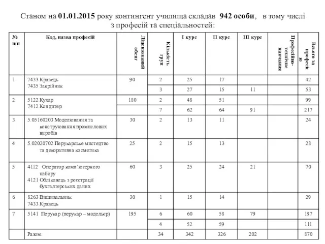 Станом на 01.01.2015 року контингент училища складав 942 особи, в тому числі з професій та спеціальностей: