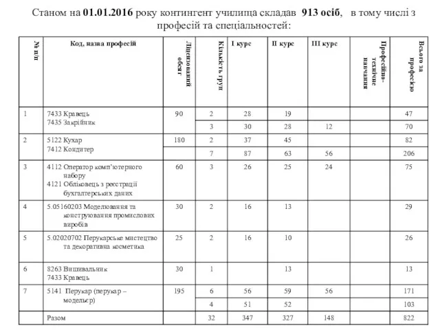 Станом на 01.01.2016 року контингент училища складав 913 осіб, в тому числі з професій та спеціальностей: