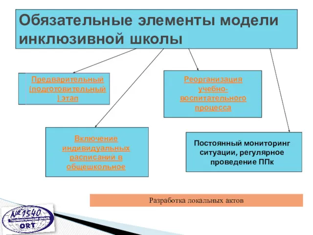 Обязательные элементы модели инклюзивной школы Предварительный (подготовительный) этап Включение индивидуальных