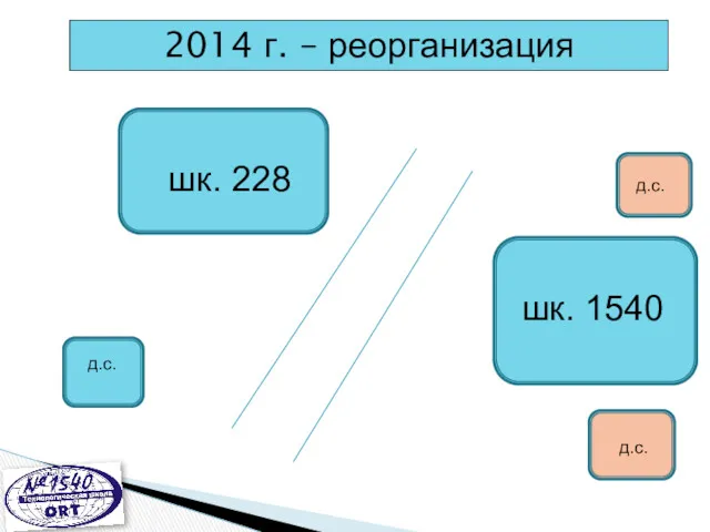 2014 г. – реорганизация шк. 228 шк. 1540 д.с. д.с. д.с.