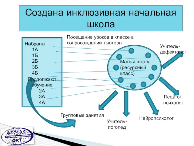 Создана инклюзивная начальная школа Малая школа (ресурсный класс) Набраны 1А