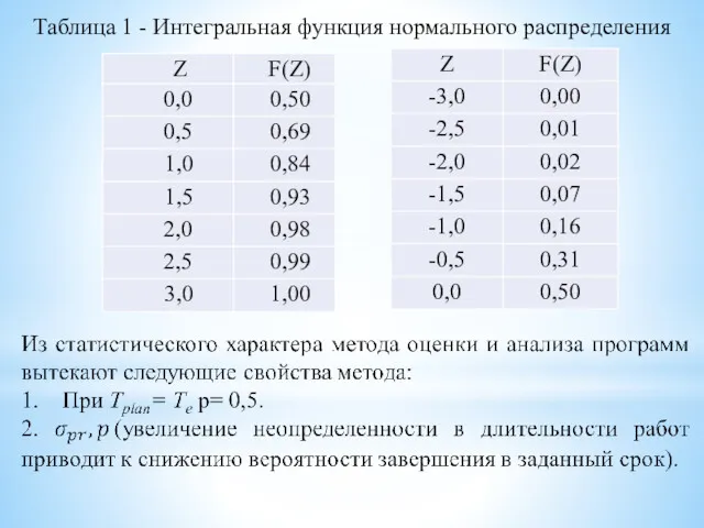 Таблица 1 - Интегральная функция нормального распределения