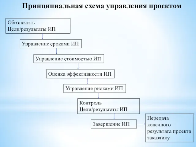 Принципиальная схема управления проектом Обозначить Цели/результаты ИП Управление сроками ИП