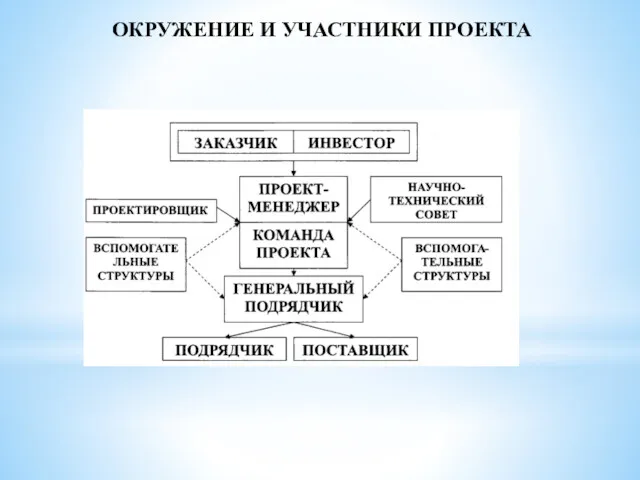 ОКРУЖЕНИЕ И УЧАСТНИКИ ПРОЕКТА