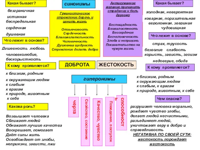 ДОБРОТА ЖЕСТОКОСТЬ гиперонимы черта Свойство, состояние Качество, чувство Поведение, поступок