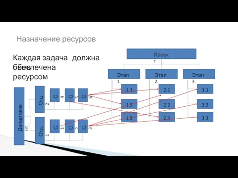 Каждая задача должна быть обеспечена ресурсом Проект Этап 1 Этап