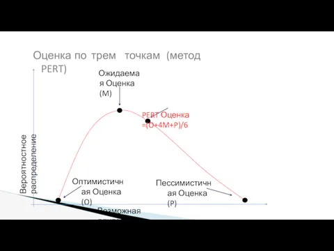 Вероятностное распределение Возможная длительность Оптимистичная Оценка (O) Пессимистичная Оценка (P)