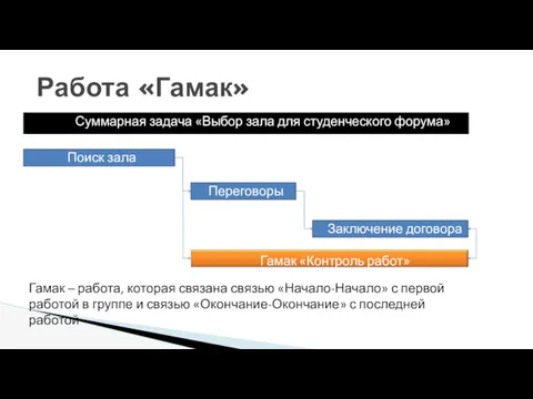 Гамак «Контроль работ» Гамак – работа, которая связана связью «Начало-Начало»