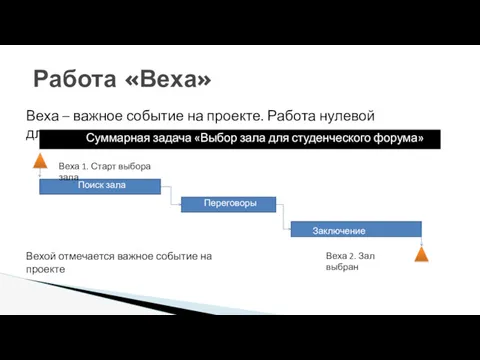 Веха – важное событие на проекте. Работа нулевой длительности Поиск